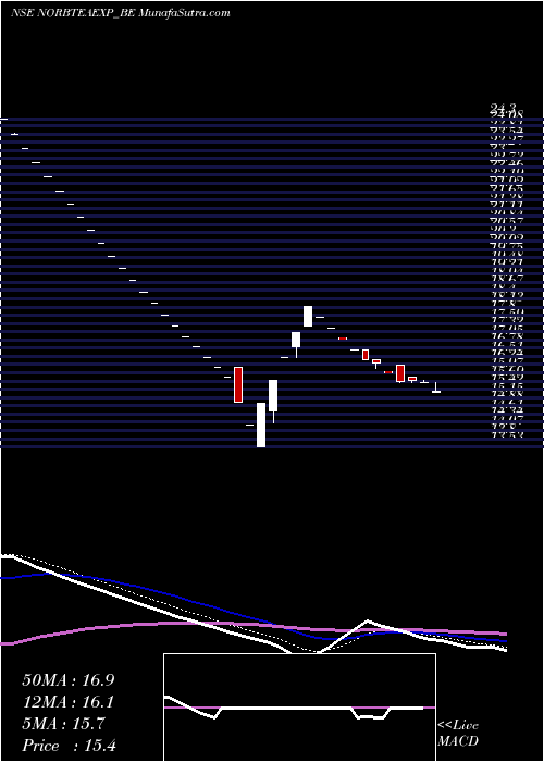  Daily chart Norben Tea &exports Ltd