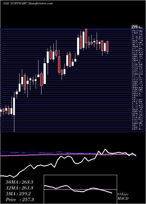  weekly chart NorthernArc
