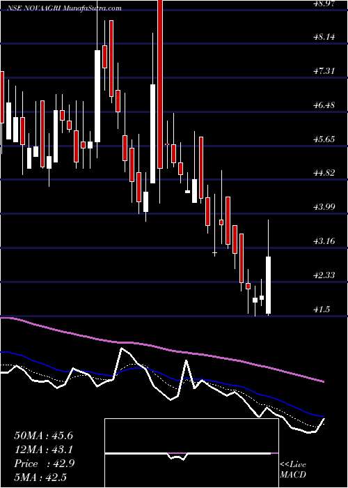  Daily chart NovaAgritech