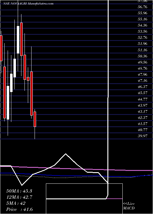  monthly chart NovaAgritech