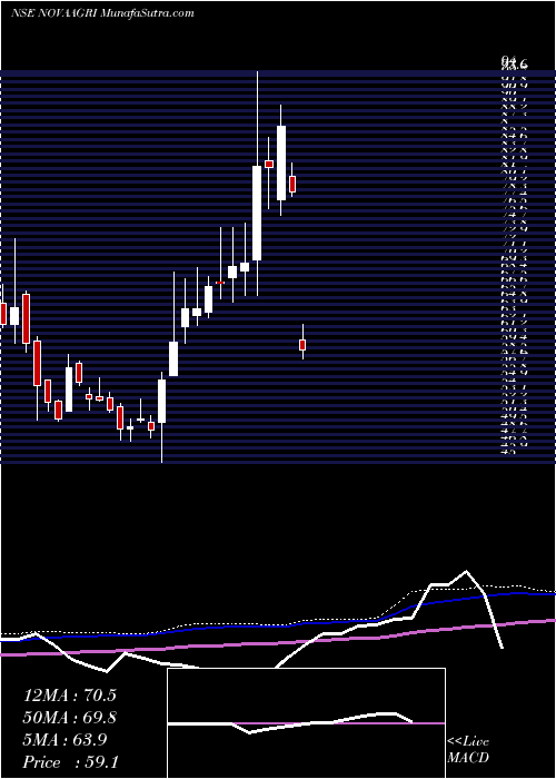  weekly chart NovaAgritech