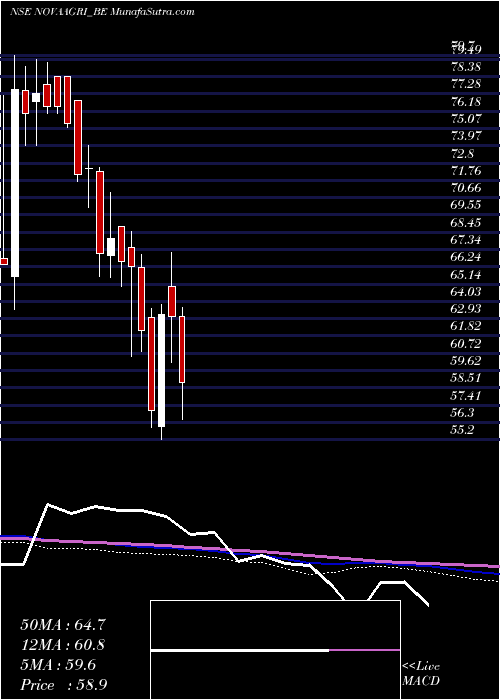  weekly chart NovaAgritech