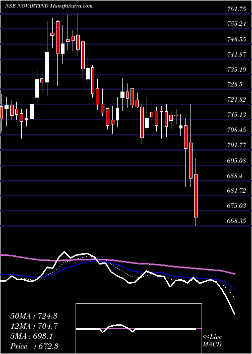  Daily chart NovartisIndia
