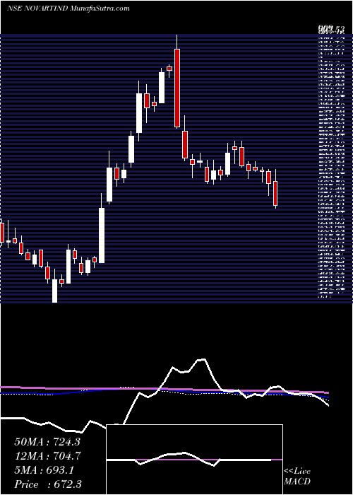  weekly chart NovartisIndia