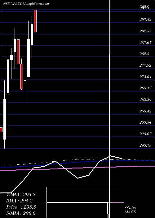 monthly chart TataamlNpbet