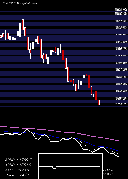  Daily chart NetworkPeople