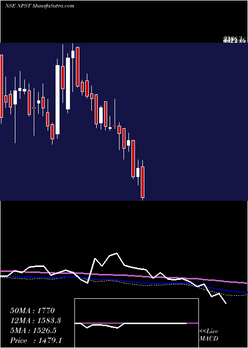  weekly chart NetworkPeople