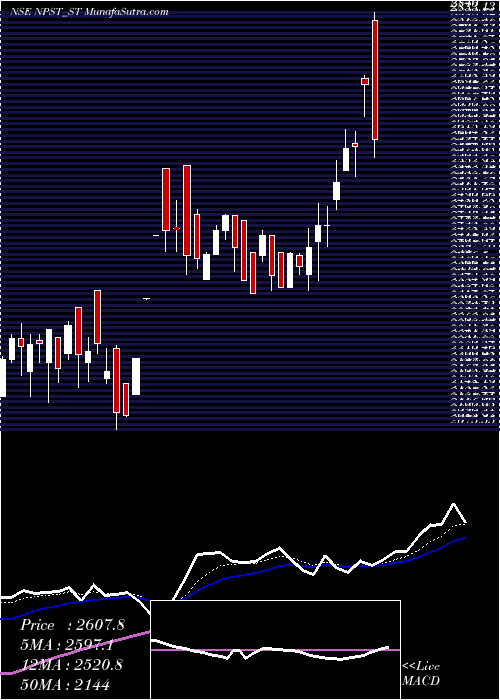  Daily chart NetworkPeople