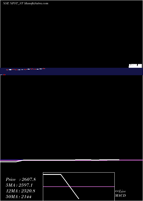  weekly chart NetworkPeople