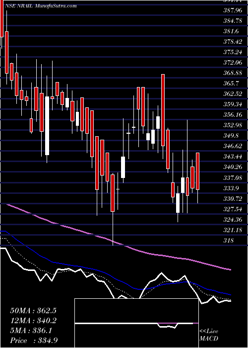  Daily chart N R Agarwal Inds Ltd