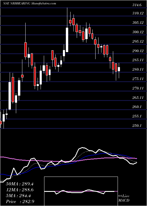  Daily chart NrbBearing