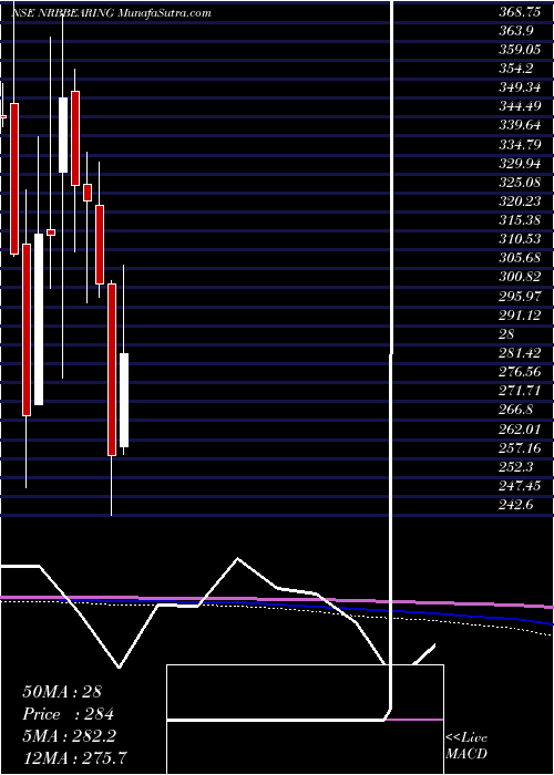  monthly chart NrbBearing