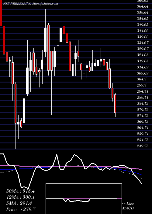  weekly chart NrbBearing