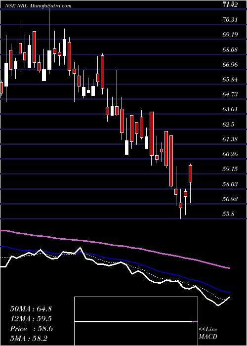 Daily chart Nupur Recyclers Limited