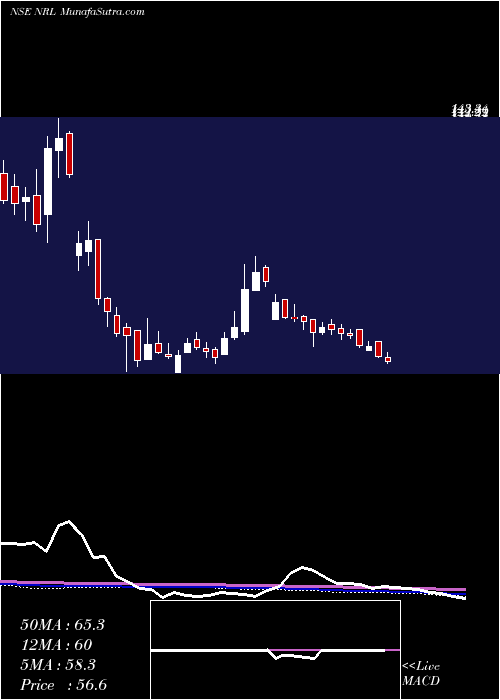  weekly chart NupurRecyclers