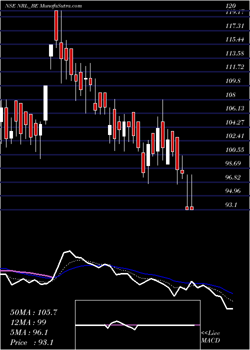  Daily chart Nupur Recyclers Limited