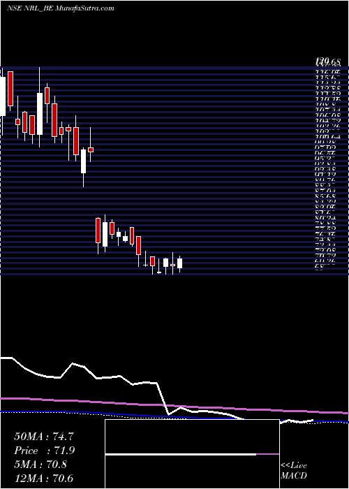  weekly chart NupurRecyclers