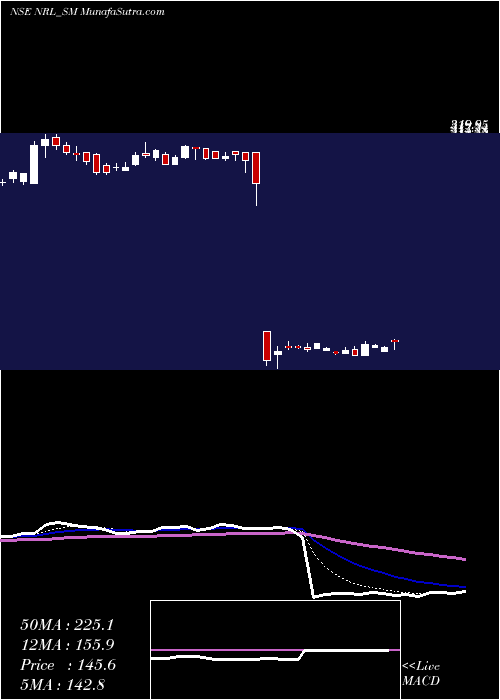  Daily chart Nupur Recyclers Limited