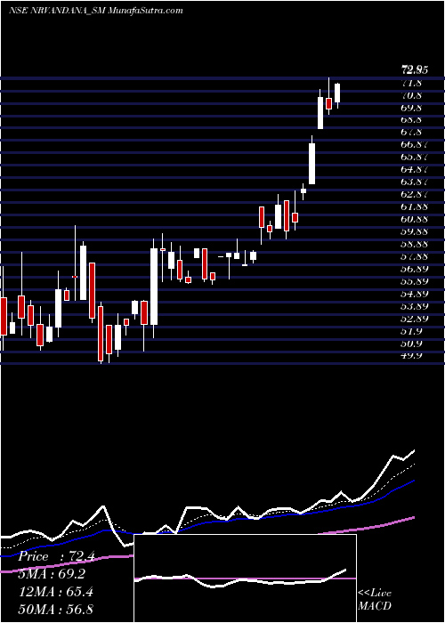  Daily chart N R Vandana Tex Ind Ltd