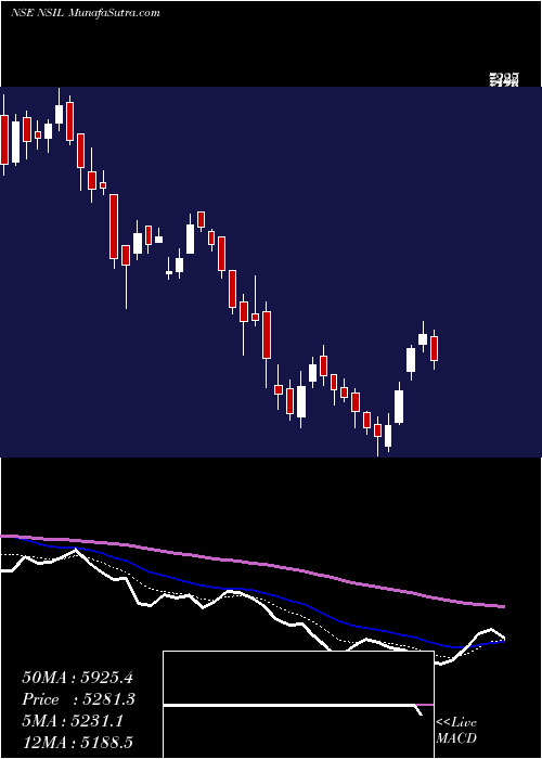  Daily chart Nalwa Sons Investments Limited