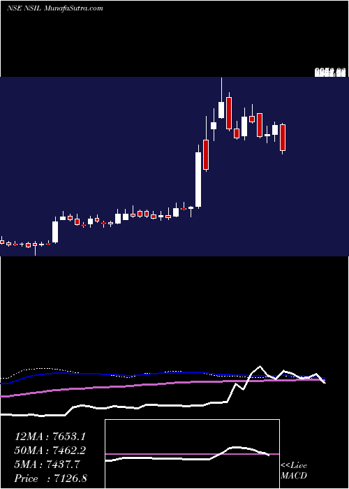  weekly chart NalwaSons