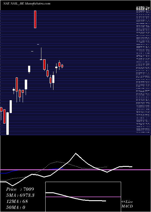  Daily chart Nalwa Sons Investment Ltd