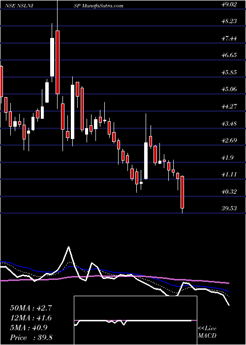  Daily chart NmdcSteel