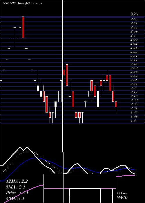  Daily chart Neueon Towers Limited