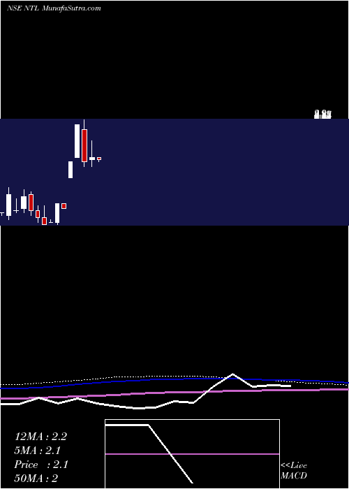  monthly chart NeueonTowers