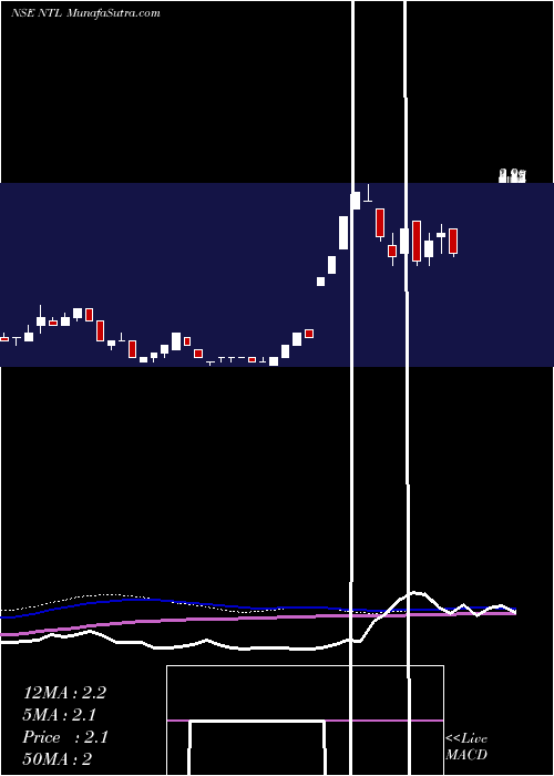  weekly chart NeueonTowers