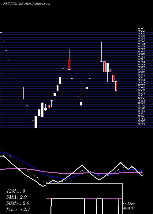  Daily chart NeueonTowers