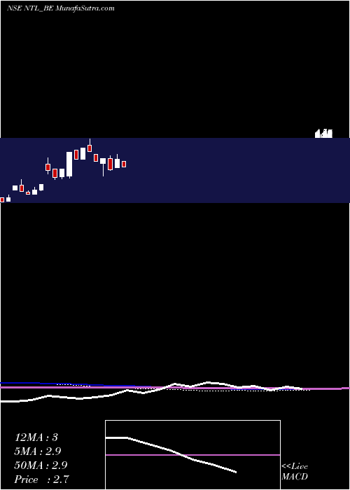  monthly chart NeueonTowers