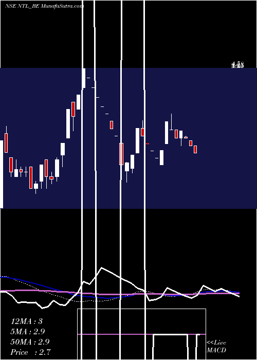  weekly chart NeueonTowers