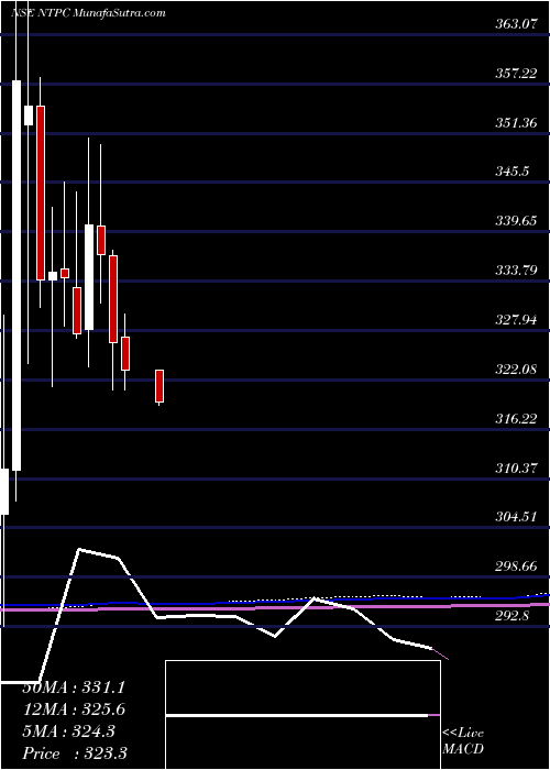  monthly chart Ntpc