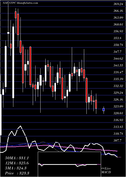  weekly chart Ntpc