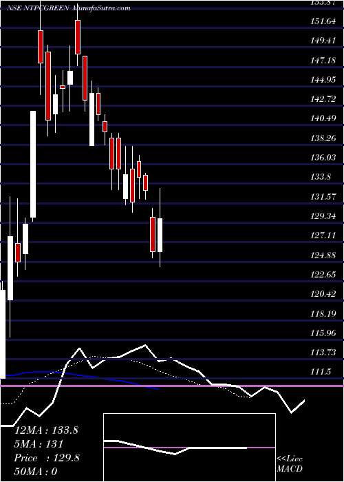  Daily chart NtpcGreen