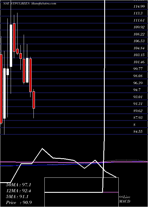  monthly chart NtpcGreen