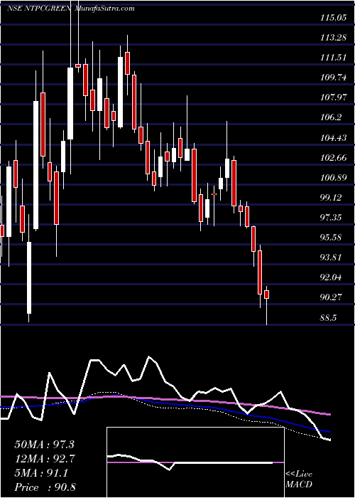  weekly chart NtpcGreen