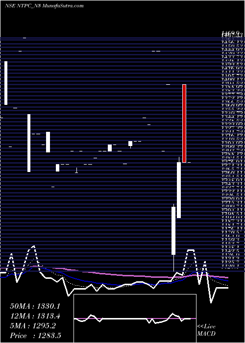  Daily chart 8.66%s-r-ncd Series 3a