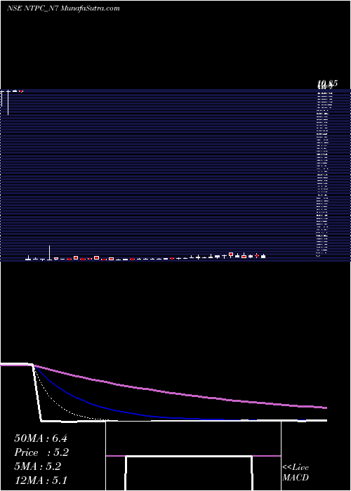  Daily chart 8.49% Sec Non-cum Red Ncd