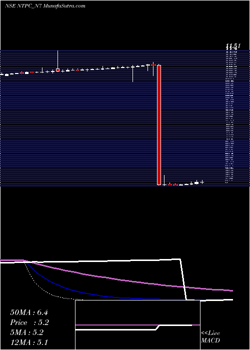  weekly chart 849