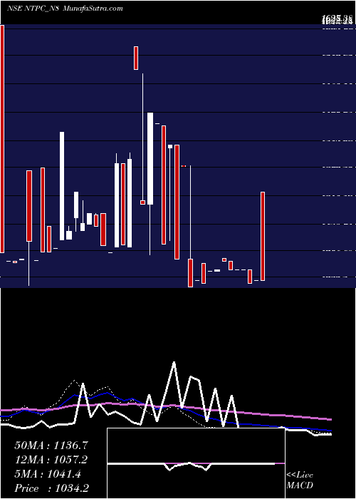  weekly chart Tfb7