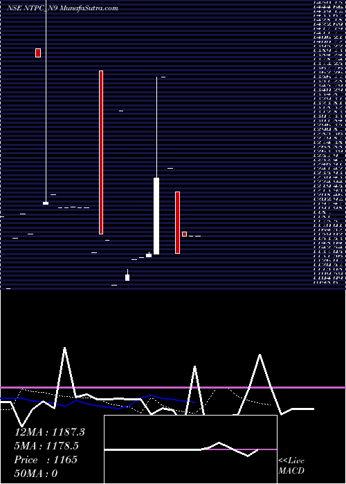  Daily chart Tfb 7.28% 2030 Sr. 2a