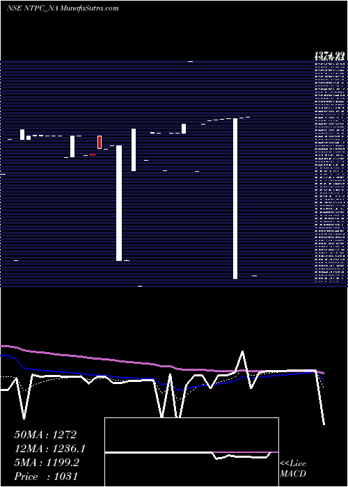 Daily chart Tfb 7.37% 2035 Sr. 3a