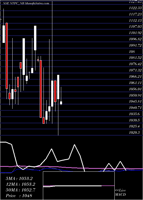  monthly chart Tfb7