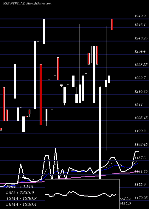 Daily chart Tfb 7.62% 2035 Sr. 3b