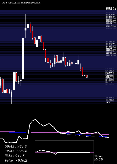  weekly chart NucleusSoftware
