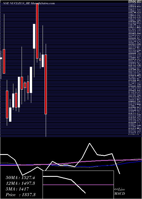 weekly chart NucleusSoftware