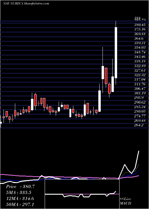  Daily chart Nureca Limited