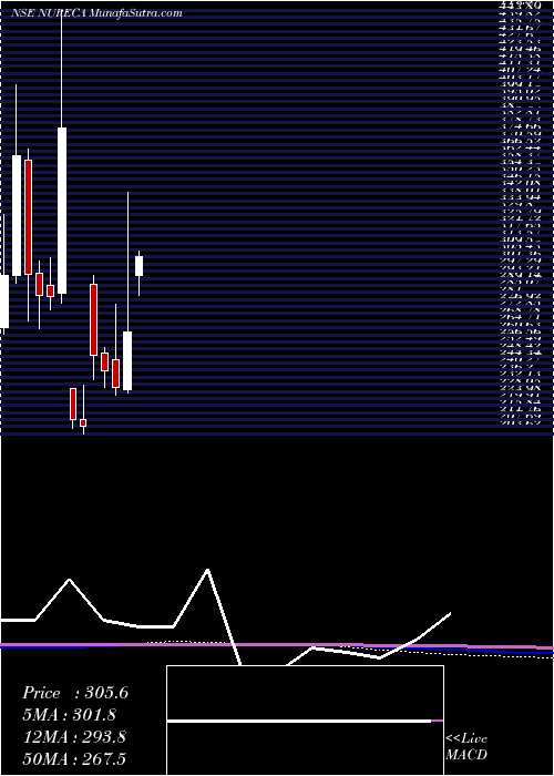  monthly chart Nureca